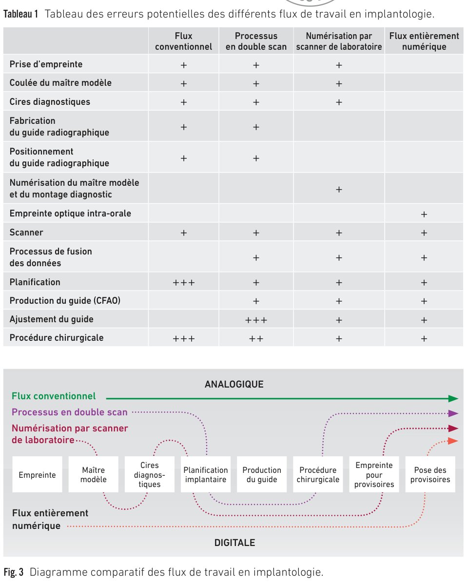 Tableau 1 — Erreurs potentielles des différents flux de travail en implantologie et diagramme comparatif