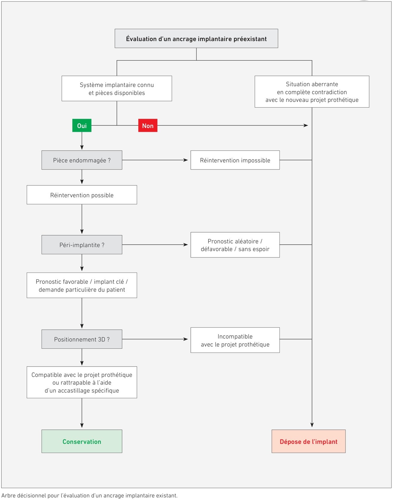 Arbre décisionnel pour l'évaluation des ancrages implantaires pré-existants