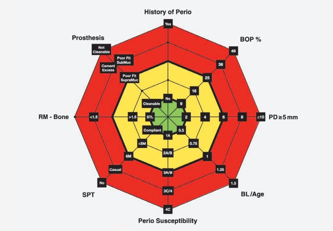 Diagramme IDRA — évaluation du risque péri-implantaire